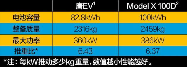 唐EV遇上Model X 100D “旗舰”之间的续航、充电对比