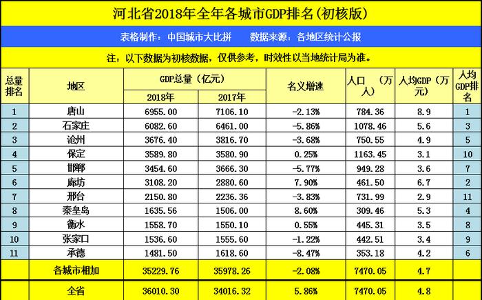 辽宁葫芦岛市2018年GDP已出，拿到河北省可排名第几？