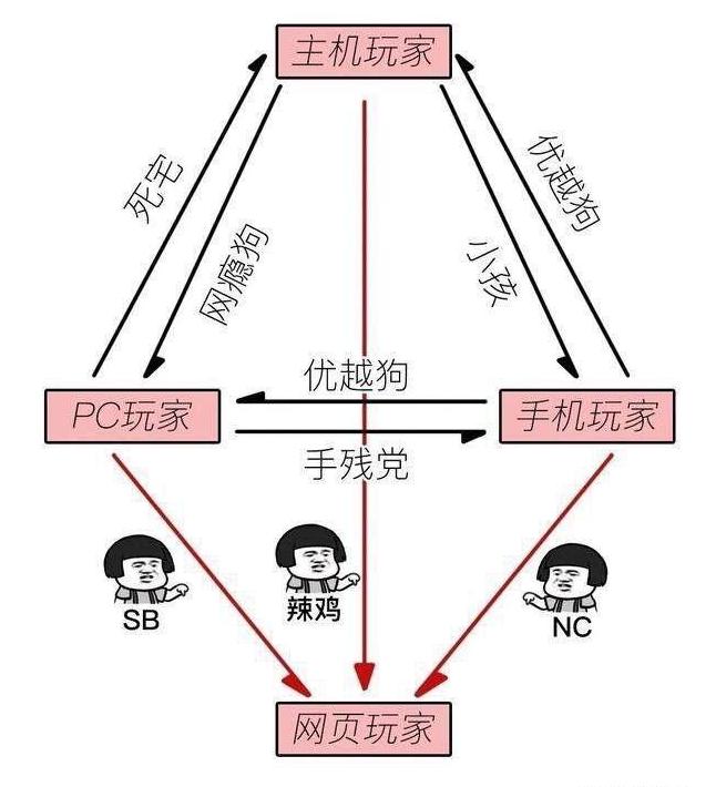 玩家也是分等级的！网友制作游戏玩家鄙视链，简直说到人心坎里了