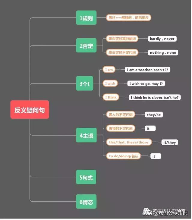 英语语法反义疑问句的1条基本规则和20种特例（21=1+2+3+4+5+6）