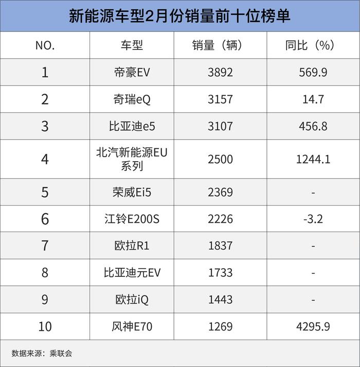 最便宜6万多，这几款省钱新车近期销量暴涨了！