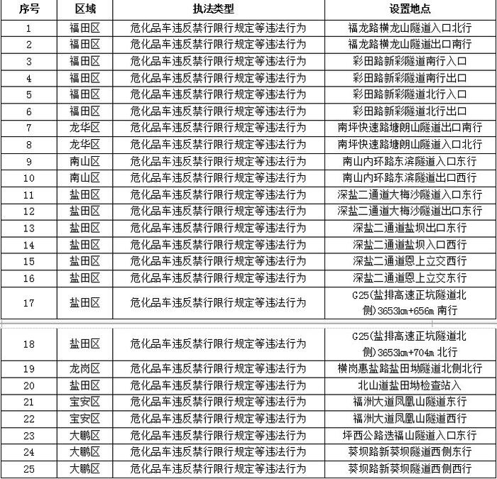 深圳新增64套电子警察即日起全面“上岗” 分布位置看这里