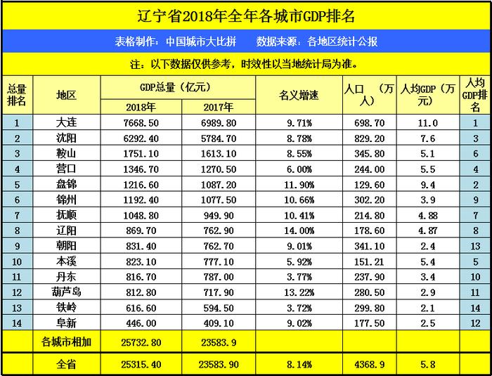 辽宁葫芦岛市2018年GDP已出，拿到河北省可排名第几？