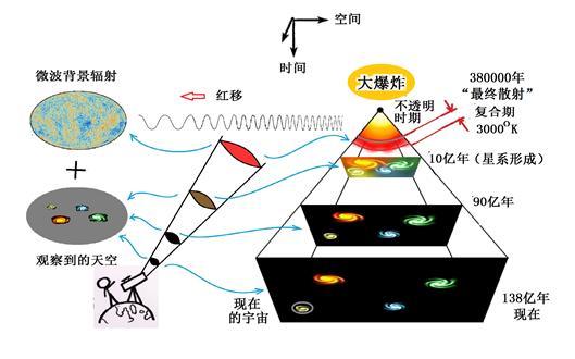 夜黑佯谬：夜空为什么是黑暗的？