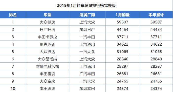 1月轿车市场销量：朗逸卖出近6万，迈腾不再有名次