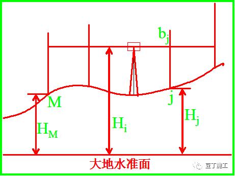 咦！水准仪原来这么简单啊！看完不仅懂了操作，还懂了原理