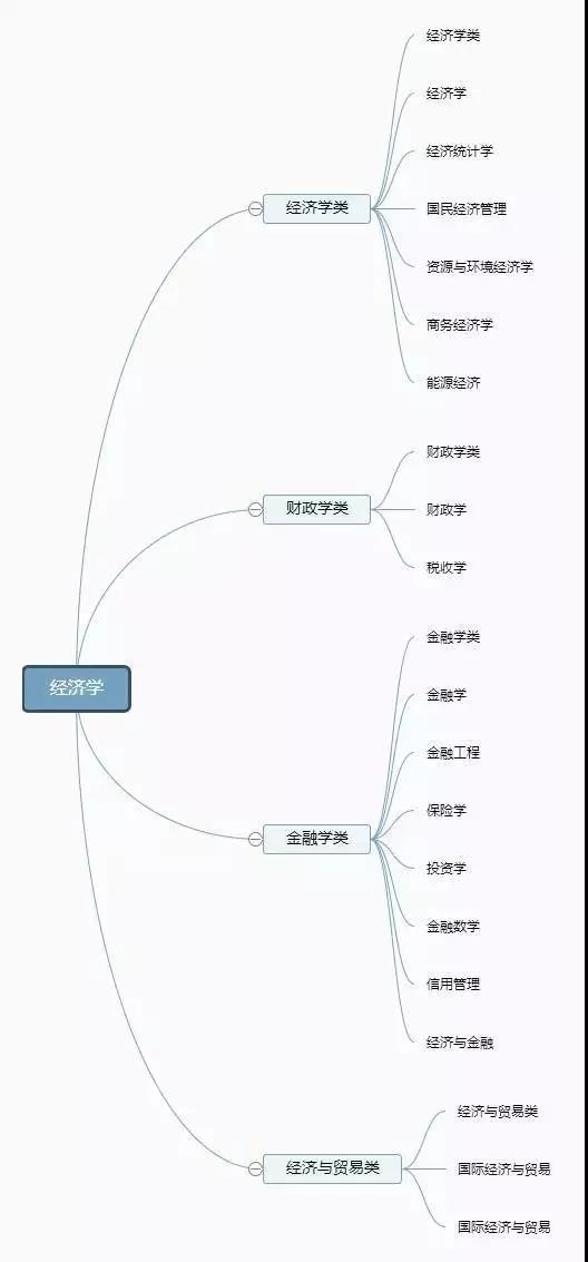 大学专业是如何划分的，一级学科和二级学科有什么区别和关系