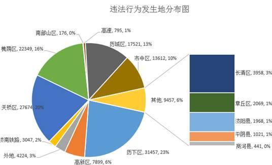 大数据：2017年以来济南近4万人次出租司机违法被罚