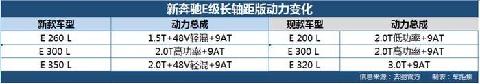 新奔驰E级换装动力总成 配置调整售价不变