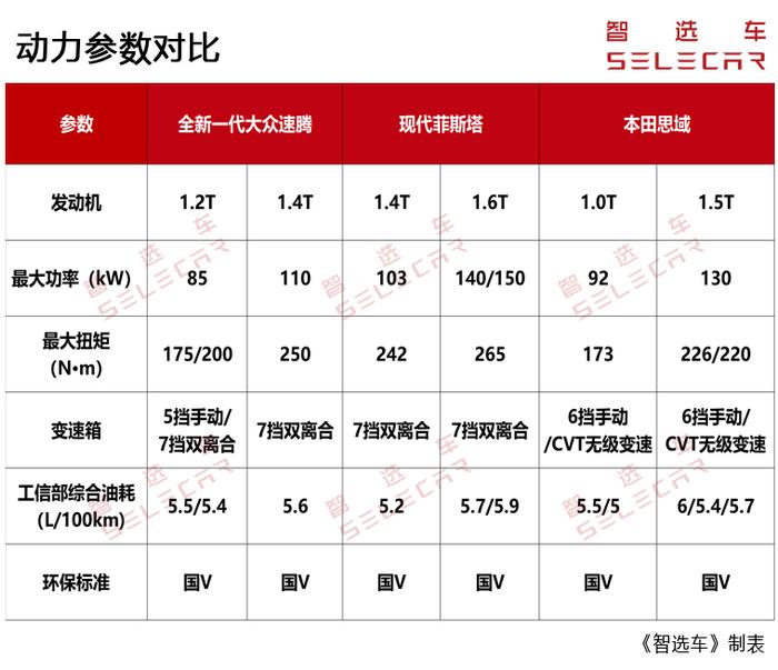 全新速腾对比菲斯塔和思域，15万左右预算谁才是更好的选择？