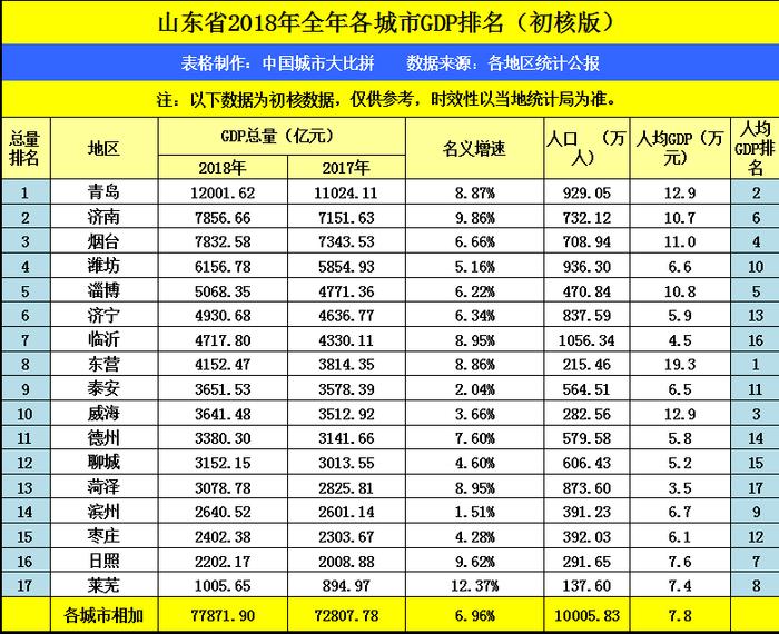 山东省东营市2018年GDP排名省内前十，在广东可排名多少？