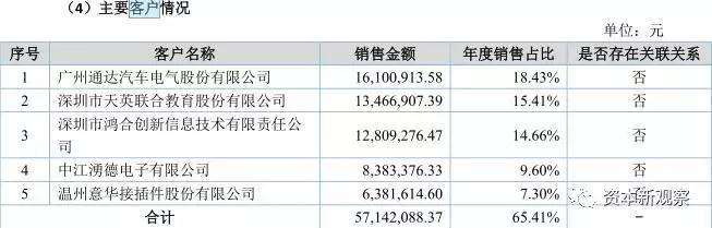 通达电气应收账款占比高 关联交易达营收11%？