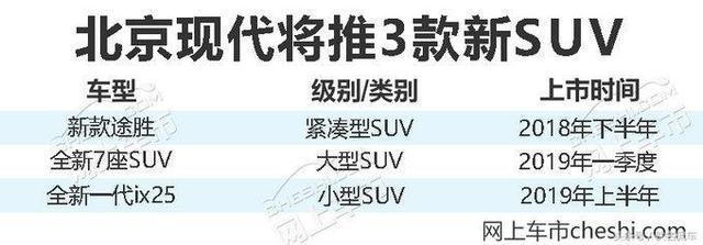 北京现代将要推出3款SUV，全是大改款，又是大卖之际