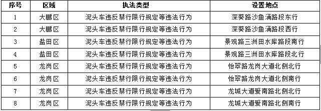 深圳新增64套电子警察即日起全面“上岗” 分布位置看这里