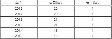 退步快的两所985，与211对比，到底能不能被打败