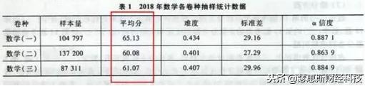 2019年考研数学难度分析及国家线预测