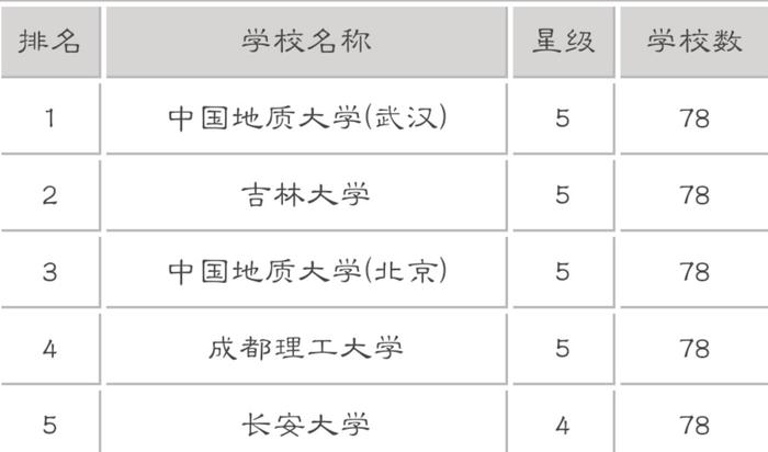 中国五所地质大学名校，其中竟有两所大学共用一个名字！