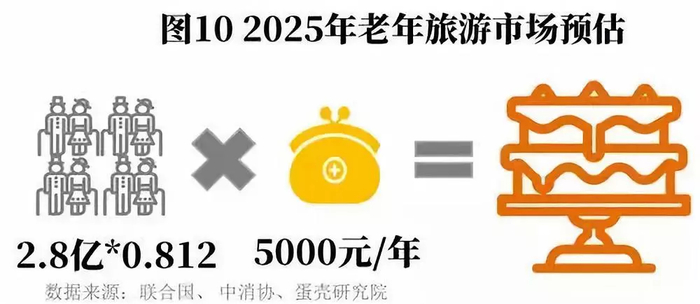 候鸟式养老：旅居养老的万亿产业_新浪新闻