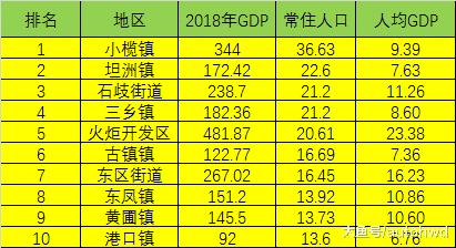 中山市各镇、街道GDP出炉，哪些地区经济最强？