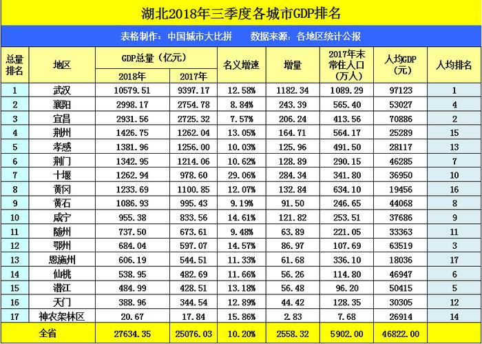 湖北的荆州，孝感，荆门和十堰，2018三季度GDP排名如何？