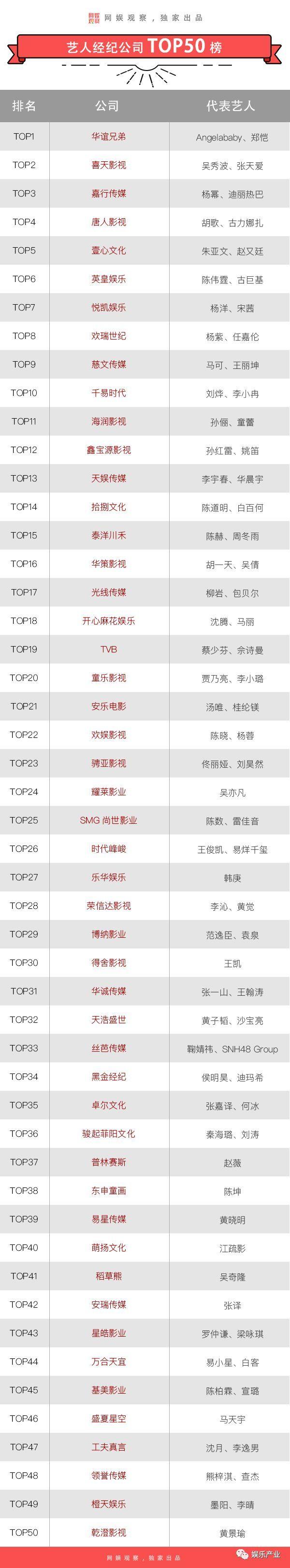 中国艺人经纪公司TOP50权力榜出炉！华谊+喜天+嘉行稳居头部！