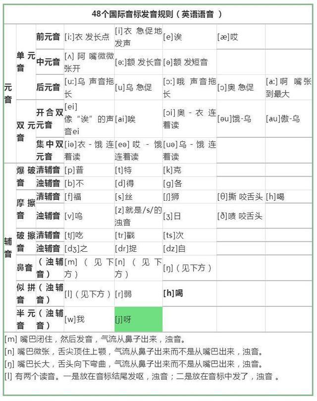 音标不会别发愁，最全音标教学