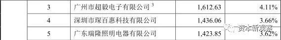 通达电气应收账款占比高 关联交易达营收11%？