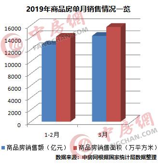 官方数据｜3月房地产开发投资与销售回暖明显