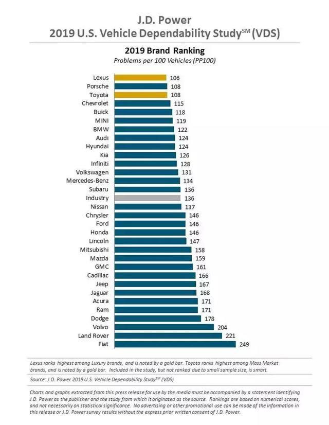 2019汽车可靠性排行出炉，丰田保时捷扬威，沃尔沃路虎捂脸