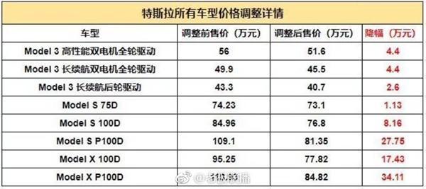 贷款利息等损失超过20万 部分车计划对特斯拉提起集体诉讼