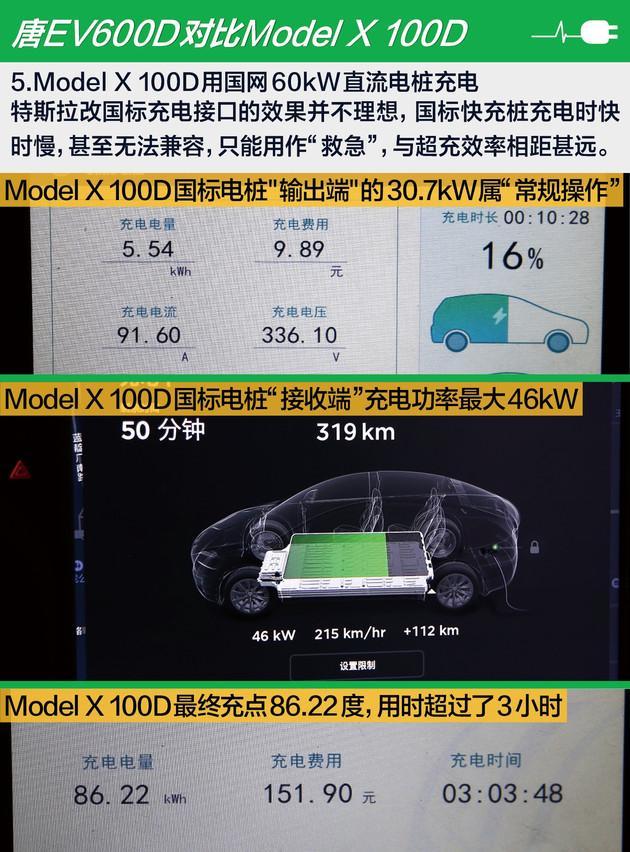 唐EV遇上Model X 100D “旗舰”之间的续航、充电对比