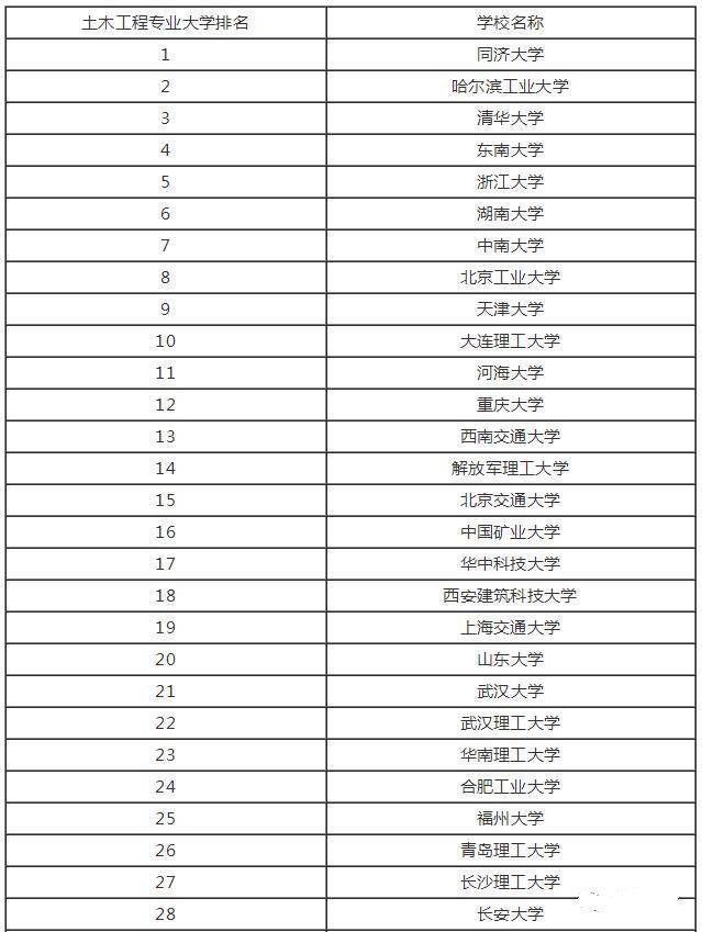土木工程“最好的”28所大学排名，清华大学第3，第1无悬念！