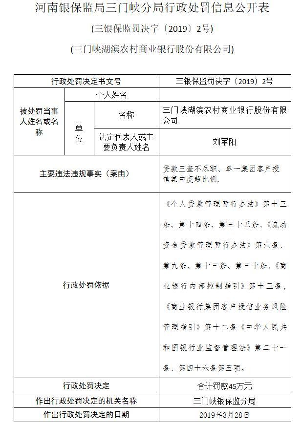 三门峡两家农商行合计被罚70万元