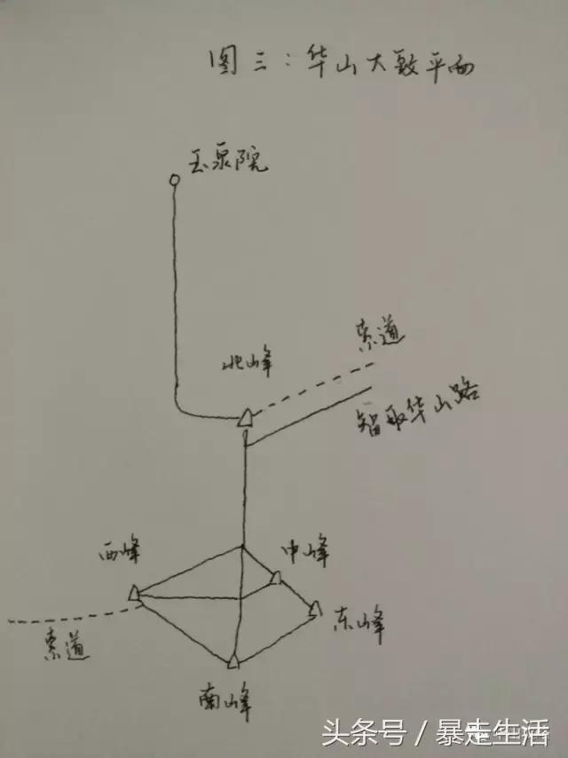 给徒步上下华山小伙伴时间表和路线图!