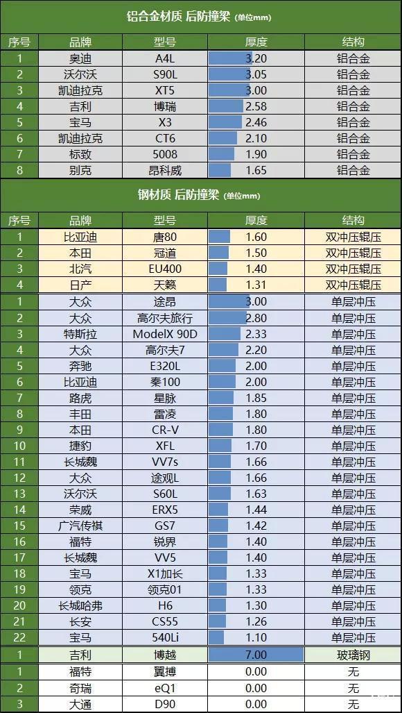 别克昂科威被怼，教科书式防撞梁发挥作用：车主长舒一口气