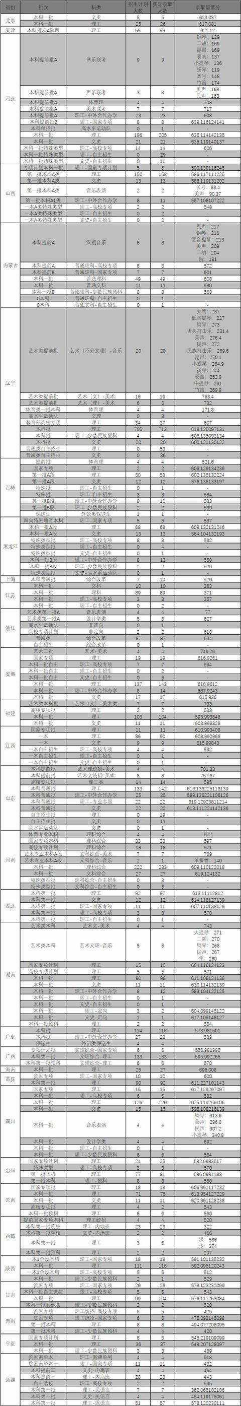 东北大学秦皇岛分校与东北大学在哪些方面上存在差异或不足