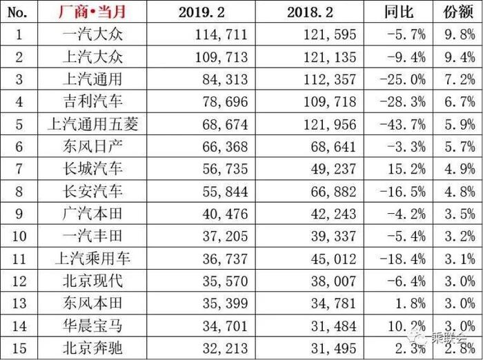 2月份销量抢先看，哈弗H6月销2.4万再夺冠，风神E70暴涨4275.9％