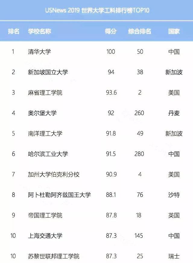 2019USNews中国大学工科排行榜出炉，中国3所高校进入前10！