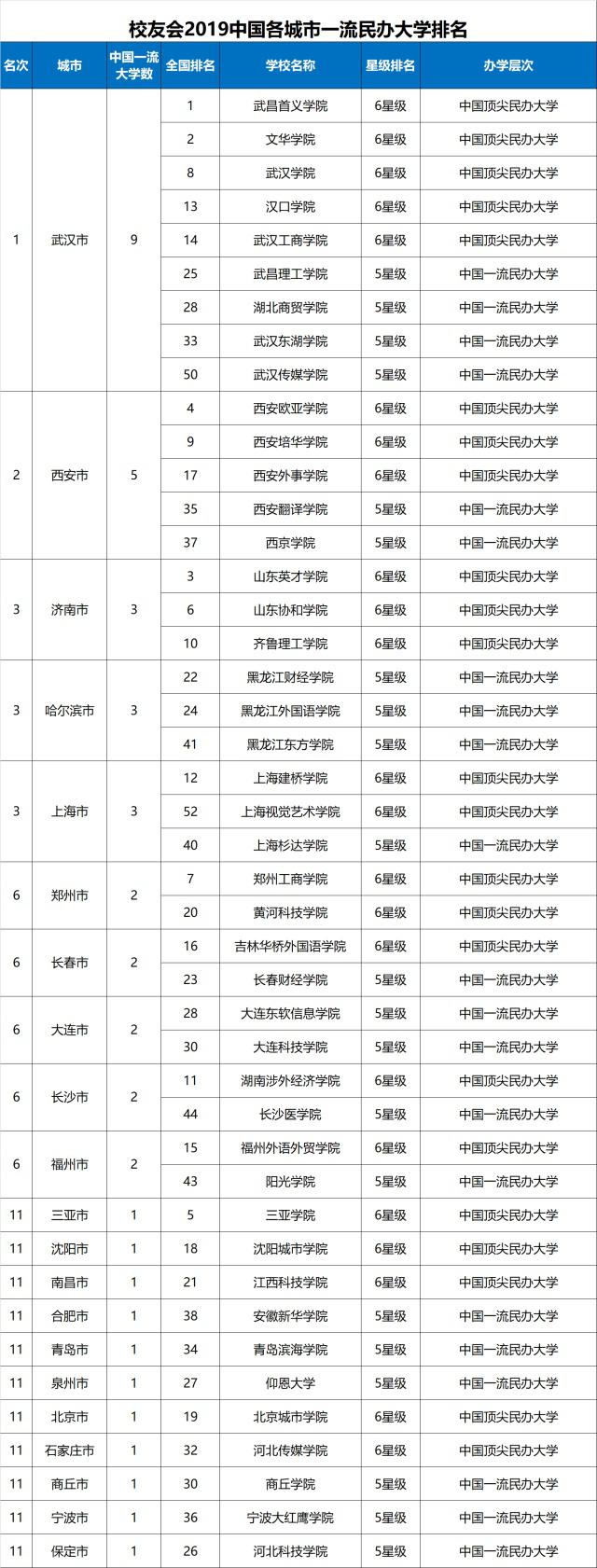 校友会2019中国各城市一流大学排名，武汉跻身全国前三