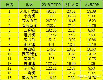 中山市各镇、街道GDP出炉，哪些地区经济最强？