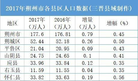 2024年朔州市人口_朔州市人口变动情况调查!减少11692人!