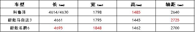 【车问大师】马3、名爵6新车曝光，新上市的科鲁泽靠什么打天下？