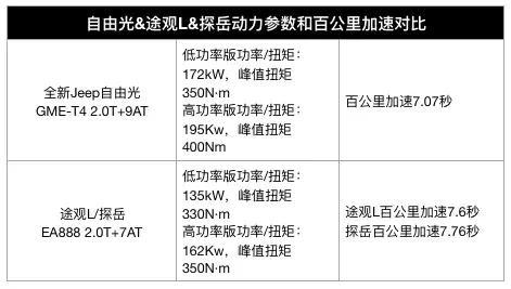 Unbelievable！快2吨的SUV，百公里7.4L实测油耗！