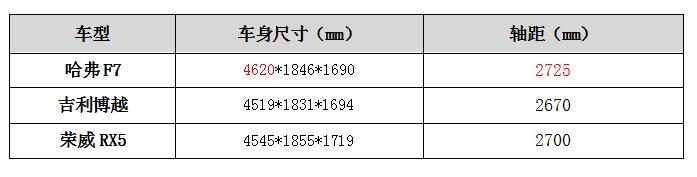 春季出游靠谱选择 三款15万元SUV推荐