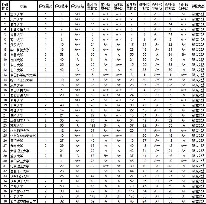 武书连2019中国一流大学和38所研究型大学名单