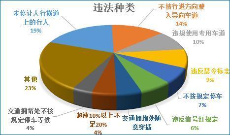 大数据：2017年以来济南近4万人次出租司机违法被罚