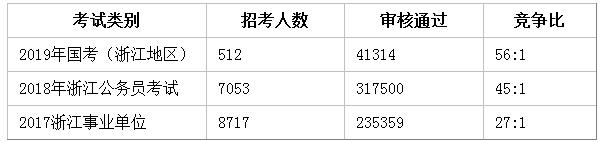 浙江省考和事业单位考试难度分析！哪个更容易考上