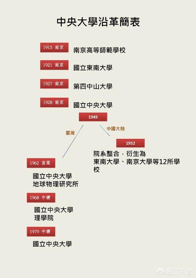 曾经亚洲第一的南京国立中央大学，拆分出来哪些有名的高校呢？