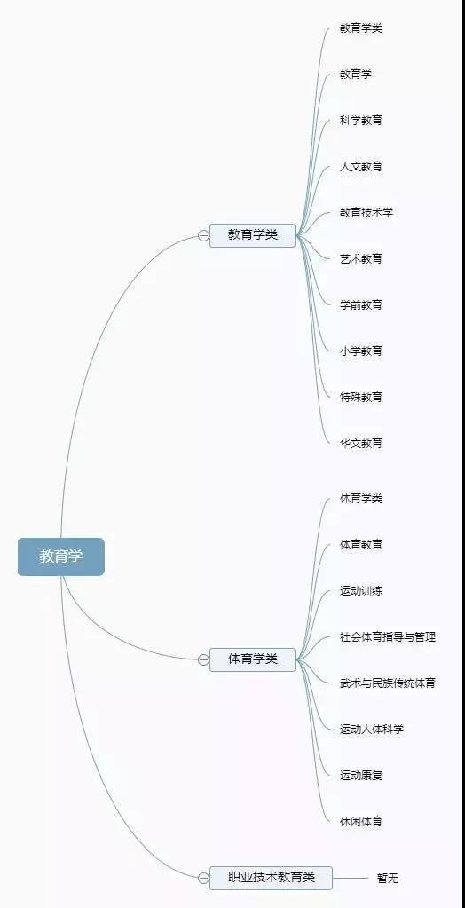 大学专业是如何划分的，一级学科和二级学科有什么区别和关系