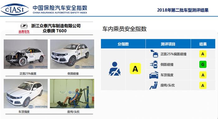 最权威C-IASI碰撞测试结果发布，众泰成自主品牌大赢家